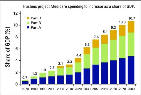 Overview of Medicare Parts A-D